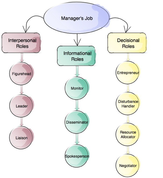 The Manager's Roles As Defined By Henry Mintzberg