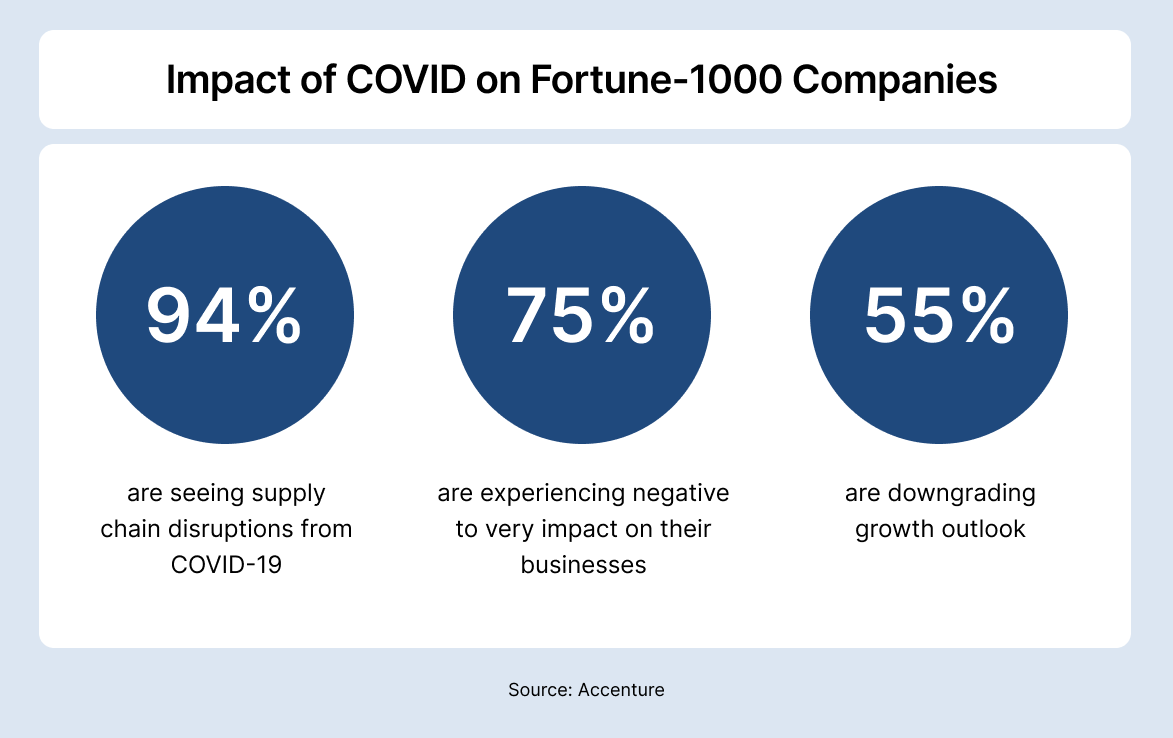 Supply Chains Are Suffering from “Long COVID”. Here’s Why and What to Expect Next